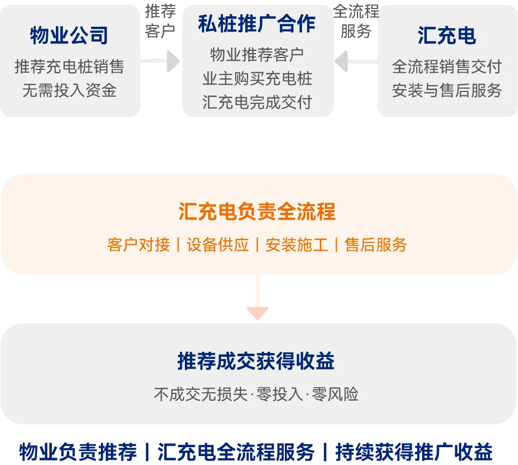 私桩推广合作模式示意