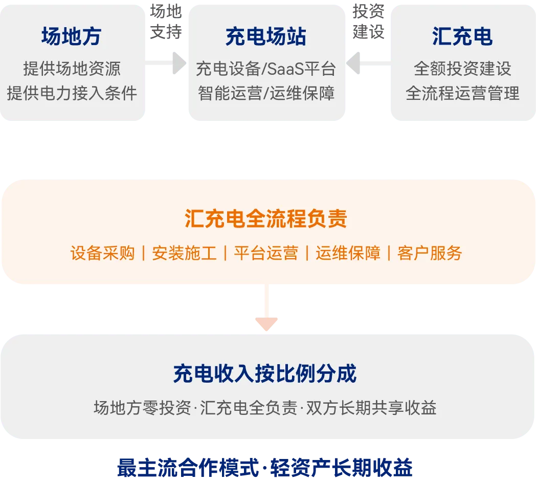 投建运营模式示意