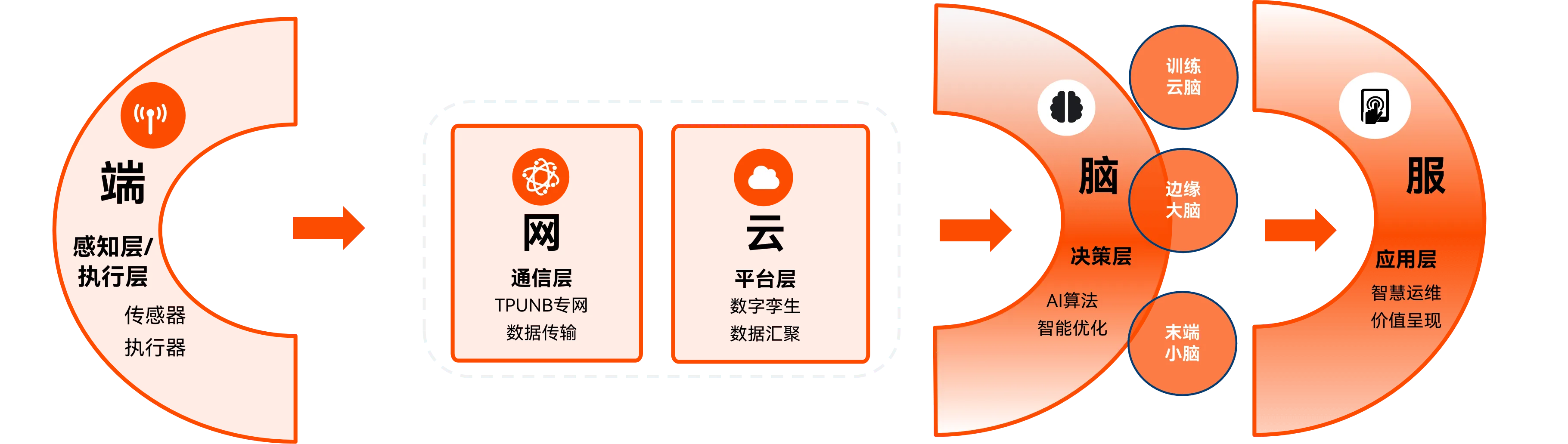 端-网-云-脑-服 一体化智能生态结构图